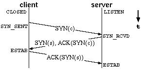 TCP connection initiation timing diagram